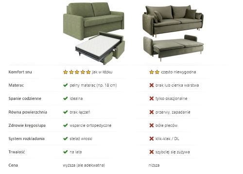 Sofa z materacem 160x196 Hauss Veloria kontra zwykła sofa.jpg