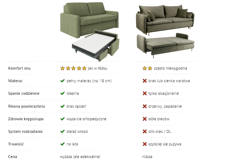 Sofa z materacem 160x196 Hauss Veloria kontra zwykła sofa.jpg