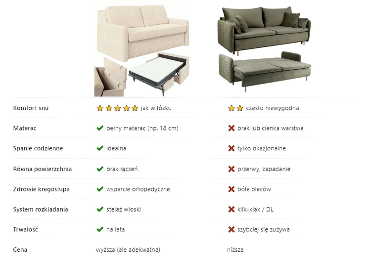 Sofa z materacem 140x196 i pojemnikiem Huass Veloria kontra zwykła sofa.jpg