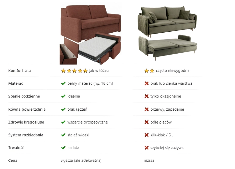 Sofa z materacem 160x196 i pojemnkiem Hauss Veloria kontra zwykła sofa.jpg