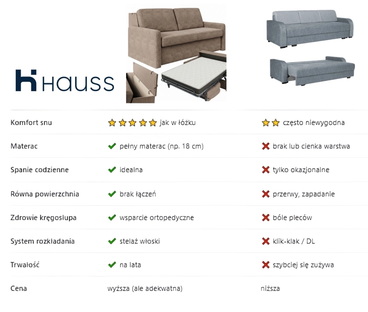 Sofa z 18 cm materacem 160x196 cm i pojemnikiem brązowa Veloria Hauss porównainie ze zwykłą sofą.jpg
